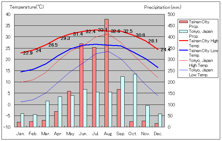 台南気温、一年を通した月別気温グラフ