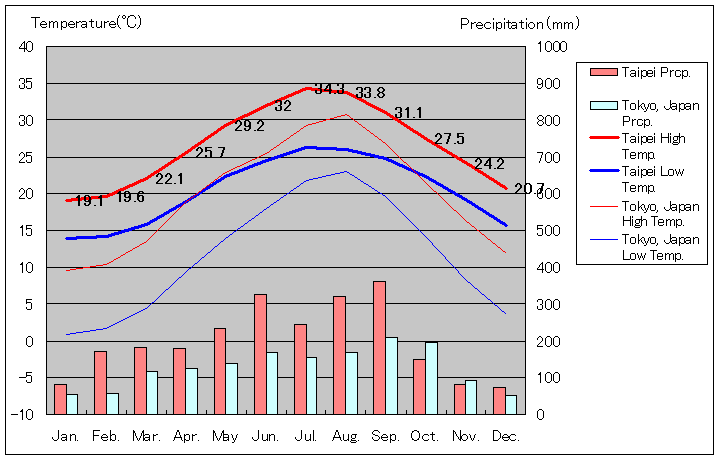 台北気温、一年を通した月別気温グラフ