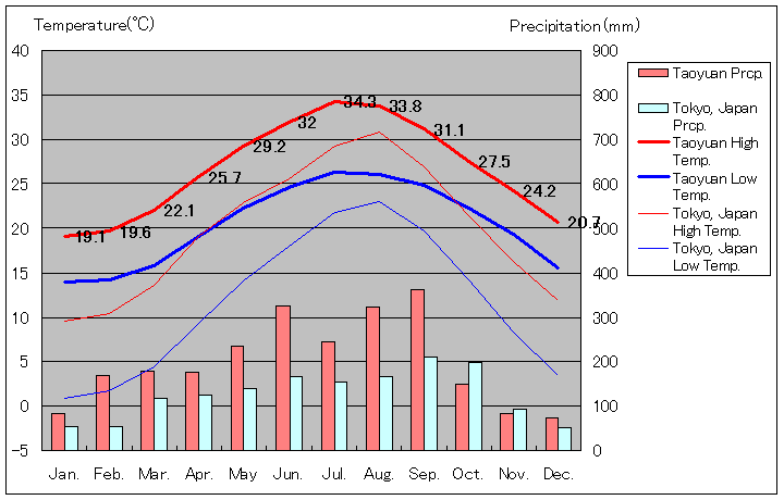 桃園気温、一年を通した月別気温グラフ