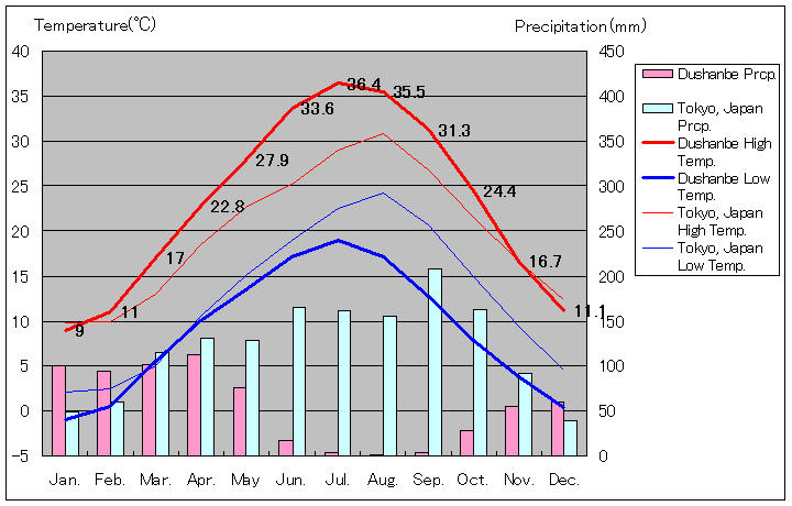 ドゥシャンベ気温、一年を通した月別気温グラフ