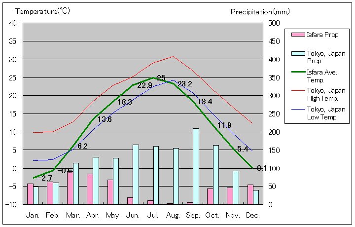 イスファラ気温、一年を通した月別気温グラフ