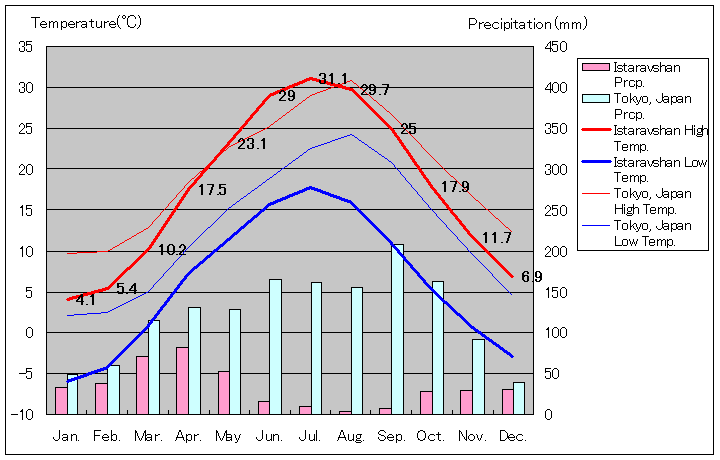 イスタラフシャン気温、一年を通した月別気温グラフ