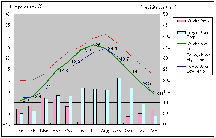 ヴァフダート気温、一年を通した月別気温グラフ