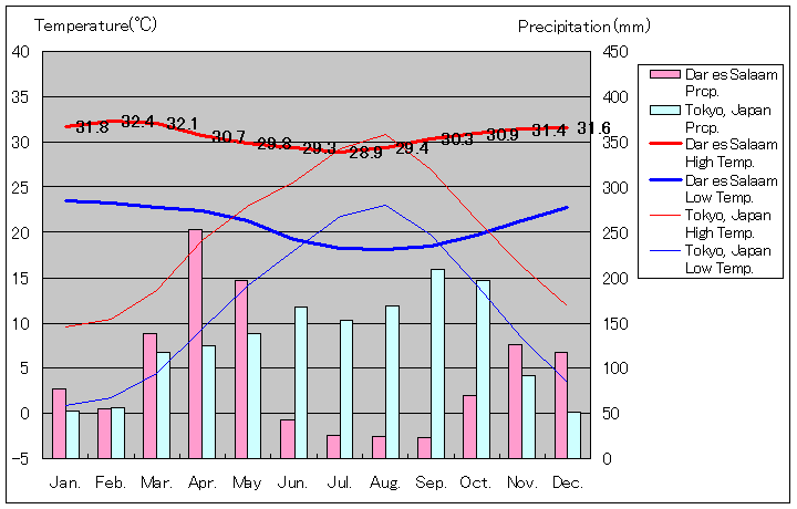 ダルエスサラーム気温、一年を通した月別気温グラフ