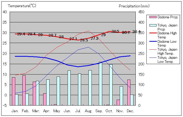 ドドマ気温、一年を通した月別気温グラフ