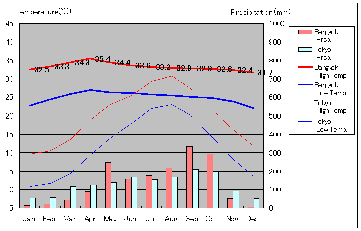 バンコク気温、一年を通した月別気温グラフ