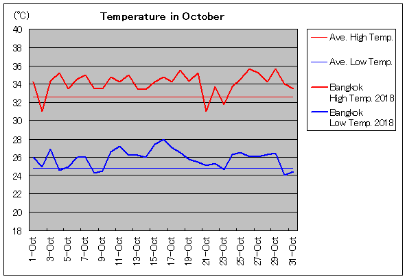 バンコクの10月の気温と天気 旅行のとも Zentech