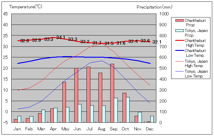チャンタブリー気温、一年を通した月別気温グラフ