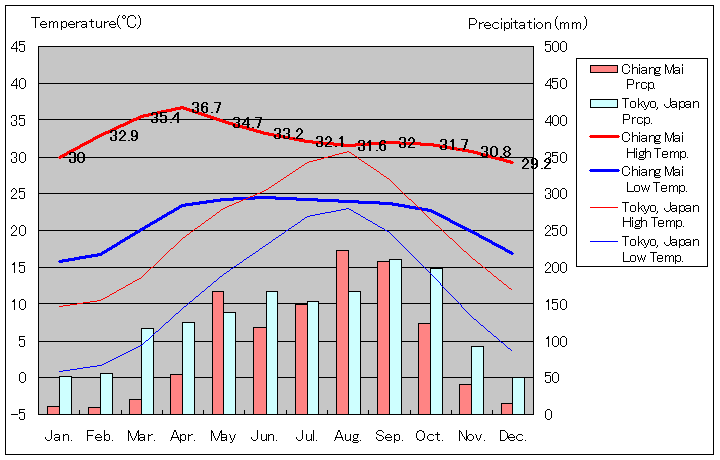 チェンマイ気温、一年を通した月別気温グラフ