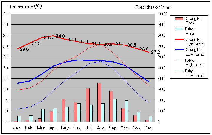 チェンライ気温、一年を通した月別気温グラフ