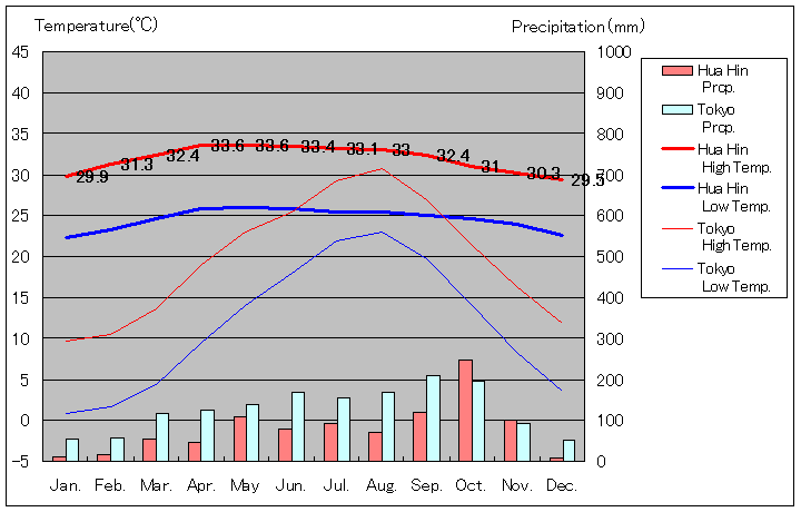 ホアヒン気温、一年を通した月別気温グラフ