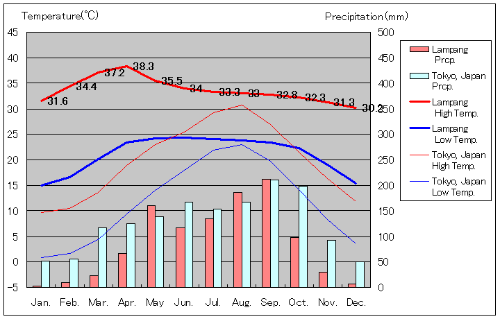 1981年～2010年、ランパーン気温