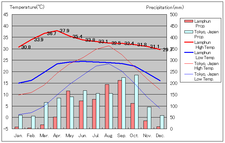ランプーン気温、一年を通した月別気温グラフ