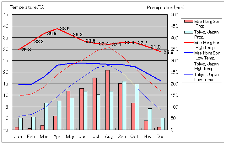 メーホンソン気温、一年を通した月別気温グラフ
