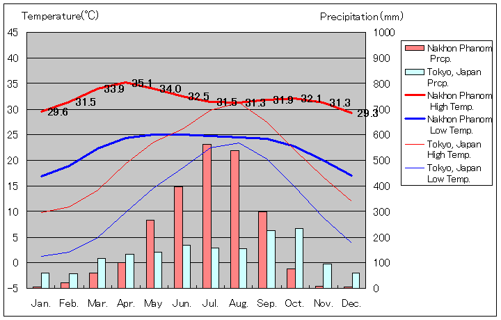 ナコーンパノム気温、一年を通した月別気温グラフ