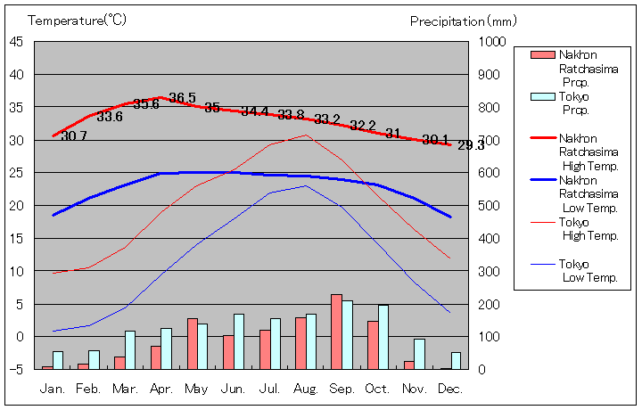 ナコーン・ラーチャシーマー気温、一年を通した月別気温グラフ