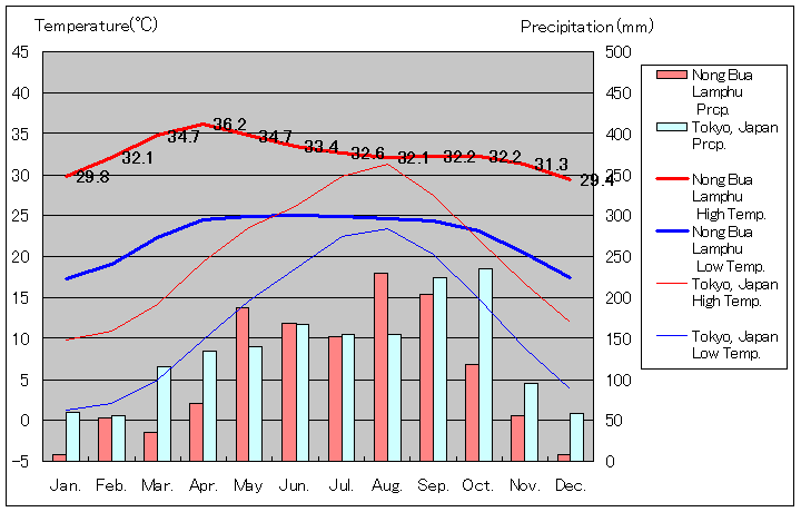ノーンブワラムプー気温、一年を通した月別気温グラフ