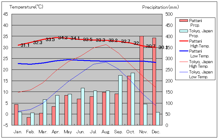 パッタニー気温、一年を通した月別気温グラフ