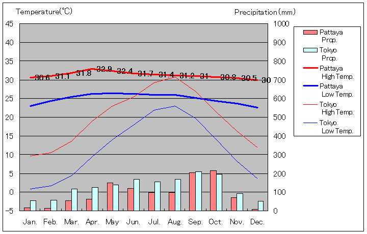 パタヤ気温、一年を通した月別気温グラフ