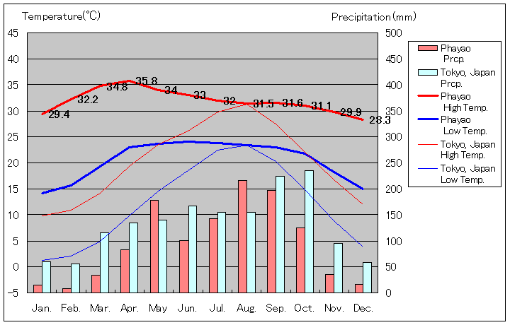 パヤオ気温、一年を通した月別気温グラフ