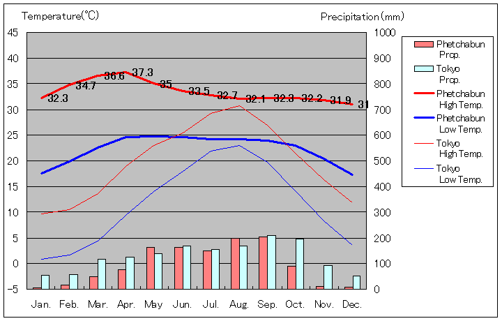 ペッチャブン気温、一年を通した月別気温グラフ