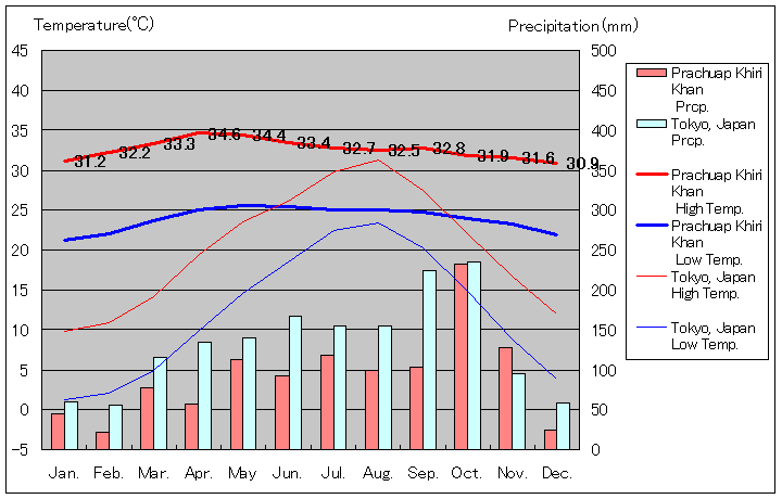 プラチュワップキーリーカン気温、一年を通した月別気温グラフ