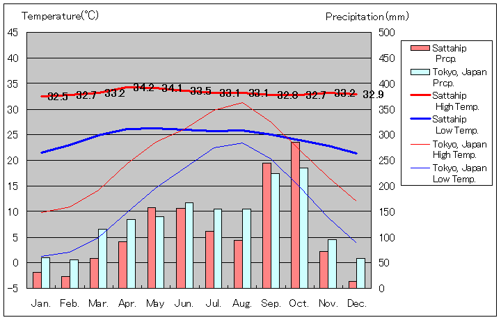 サッタヒープ気温、一年を通した月別気温グラフ