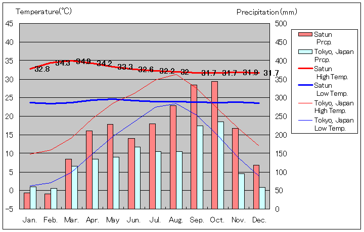 サトゥーン気温、一年を通した月別気温グラフ