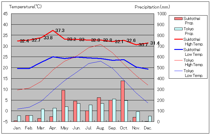 スコータイ気温、一年を通した月別気温グラフ