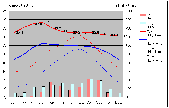 ターク気温、一年を通した月別気温グラフ