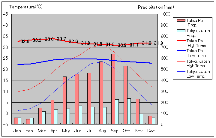 タクワパー気温、一年を通した月別気温グラフ