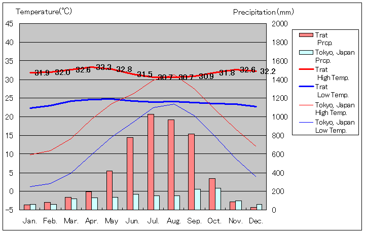 トラート気温、一年を通した月別気温グラフ