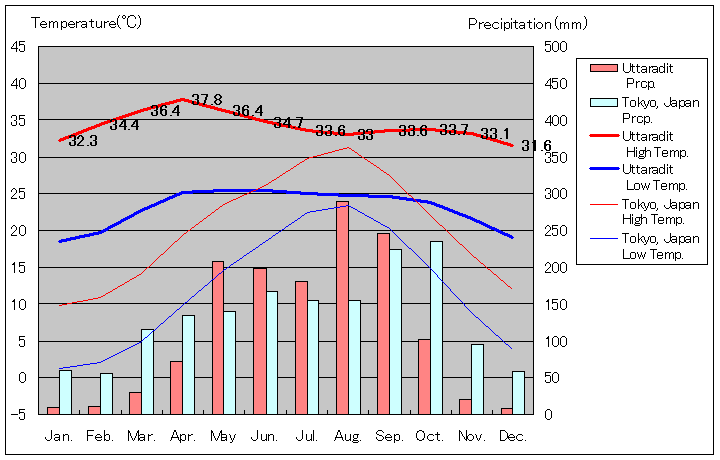 ウッタラディット気温、一年を通した月別気温グラフ