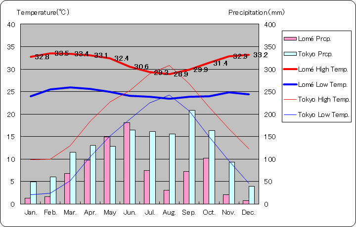 ロメ気温、一年を通した月別気温グラフ