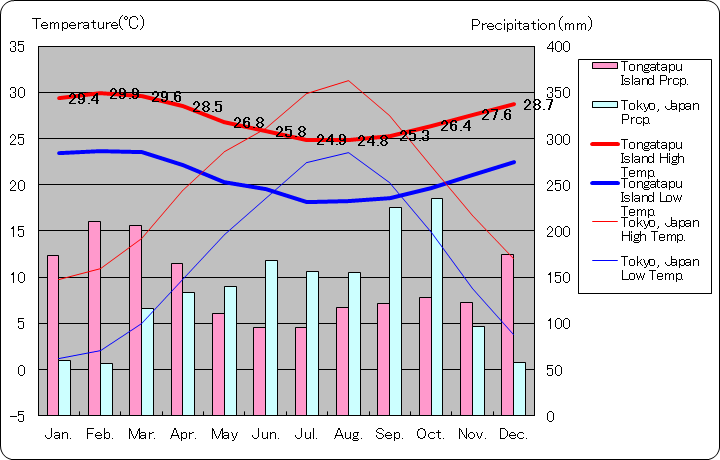 トンガタプ島気温、一年を通した月別気温グラフ