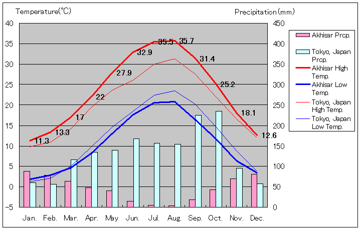 アクヒサル気温、一年を通した月別気温グラフ