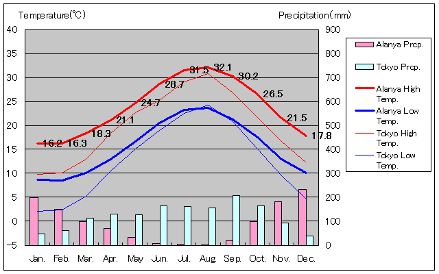 アランヤ気温、一年を通した月別気温グラフ