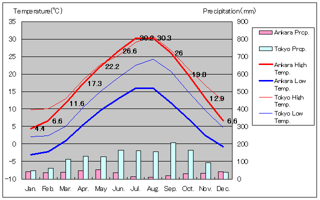 1950年から2015年、アンカラ気温
