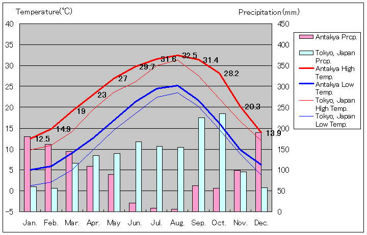 アンタキヤ気温、一年を通した月別気温グラフ