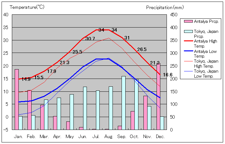 アンタルヤ気温、一年を通した月別気温グラフ