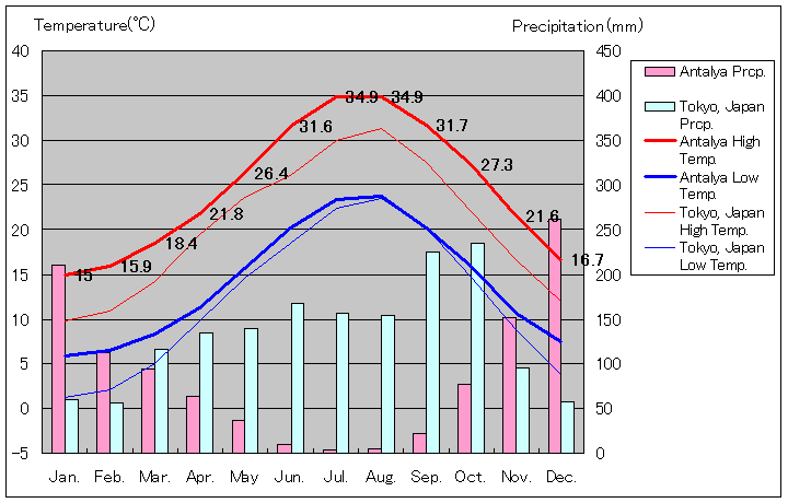アンタルヤ気温、一年を通した月別気温グラフ