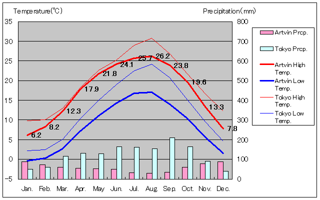 アルトヴィン気温、一年を通した月別気温グラフ