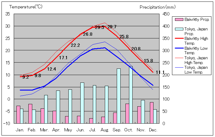 バクルキョイ気温、一年を通した月別気温グラフ