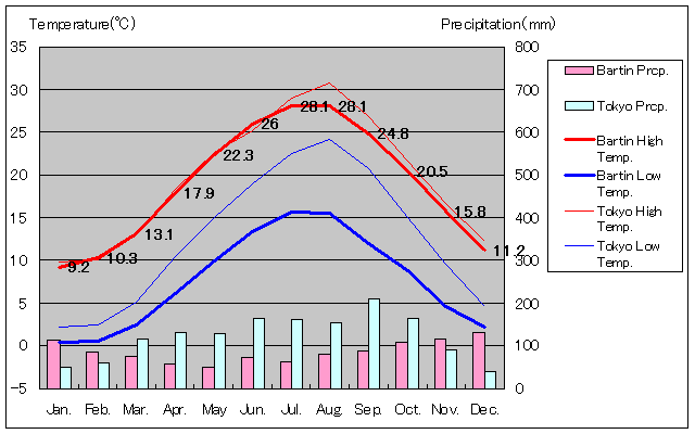 バルトゥン気温、一年を通した月別気温グラフ