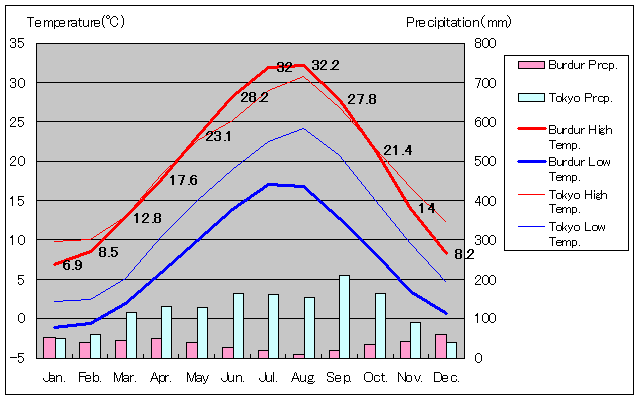 ブルドゥル気温、一年を通した月別気温グラフ