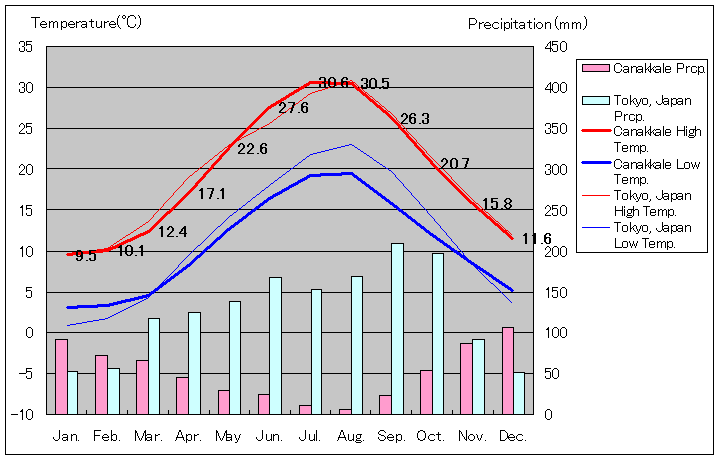 チャナッカレ気温、一年を通した月別気温グラフ
