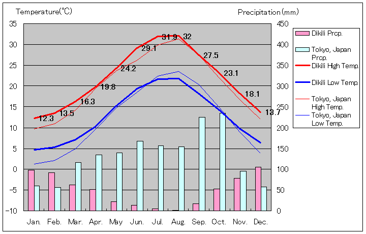 ディキリ気温、一年を通した月別気温グラフ