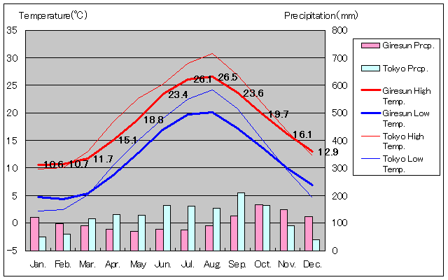 ギレスン気温、一年を通した月別気温グラフ