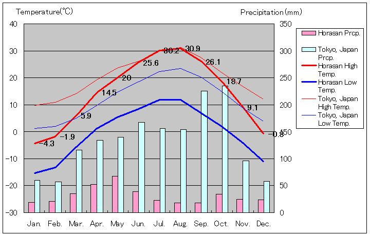 ホラサン気温、一年を通した月別気温グラフ