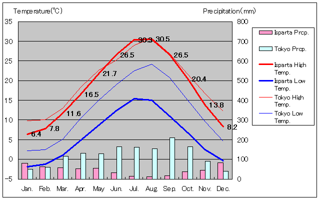 ウスパルタ気温、一年を通した月別気温グラフ